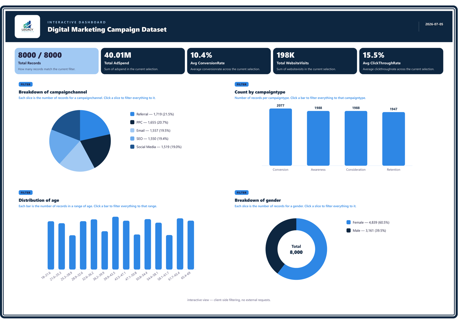 Digital Marketing dashboard