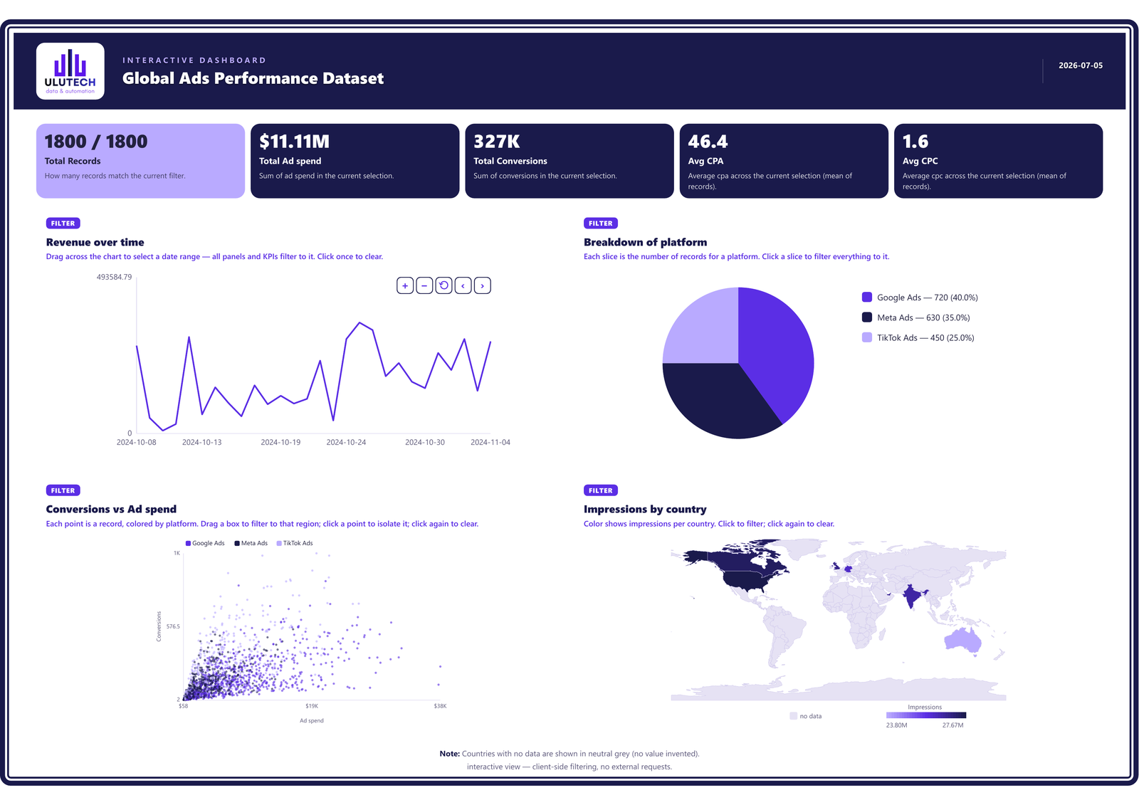 Global Ads dashboard