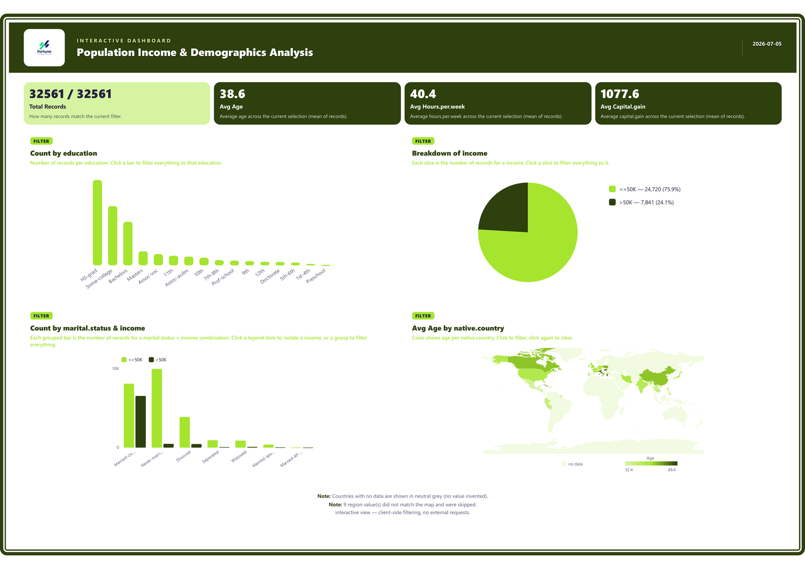 Population & Income dashboard